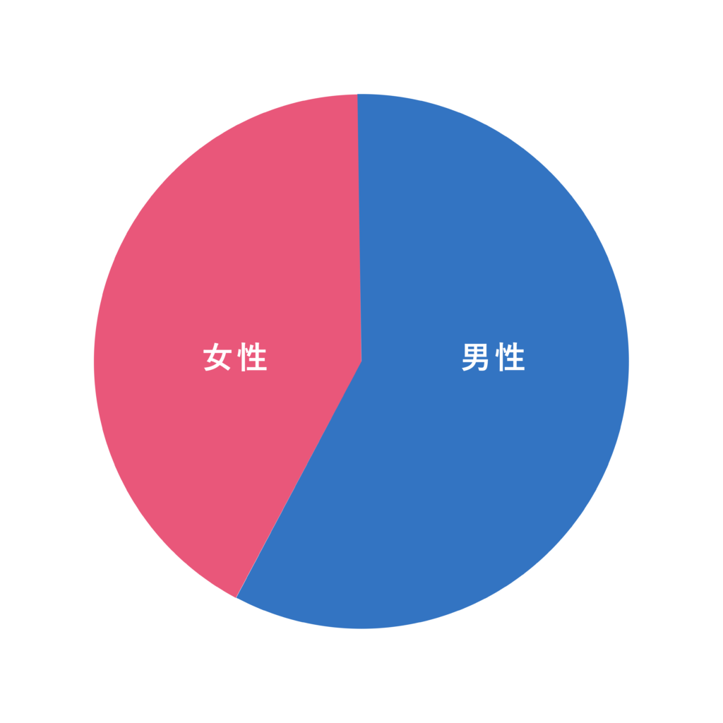 Iwayama男女比グラフ