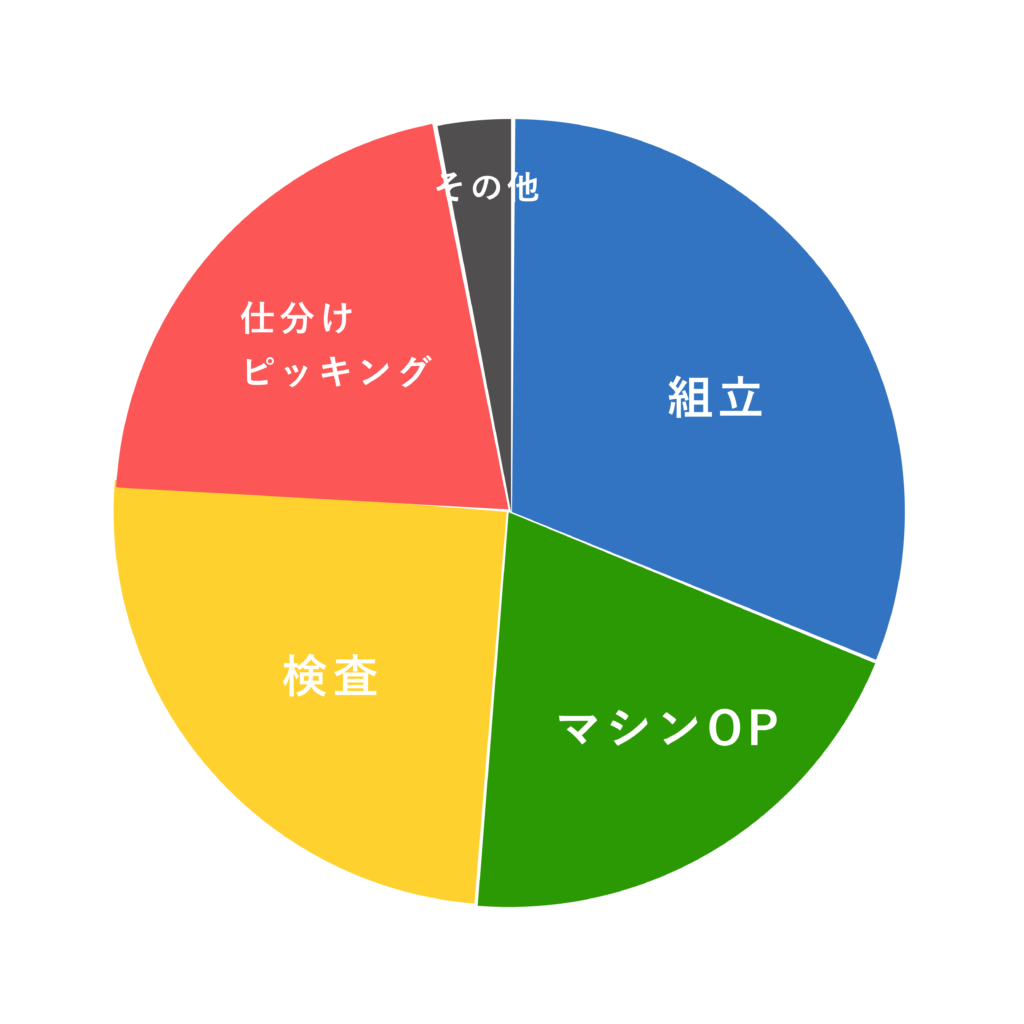 Iwayama職種別グラフ