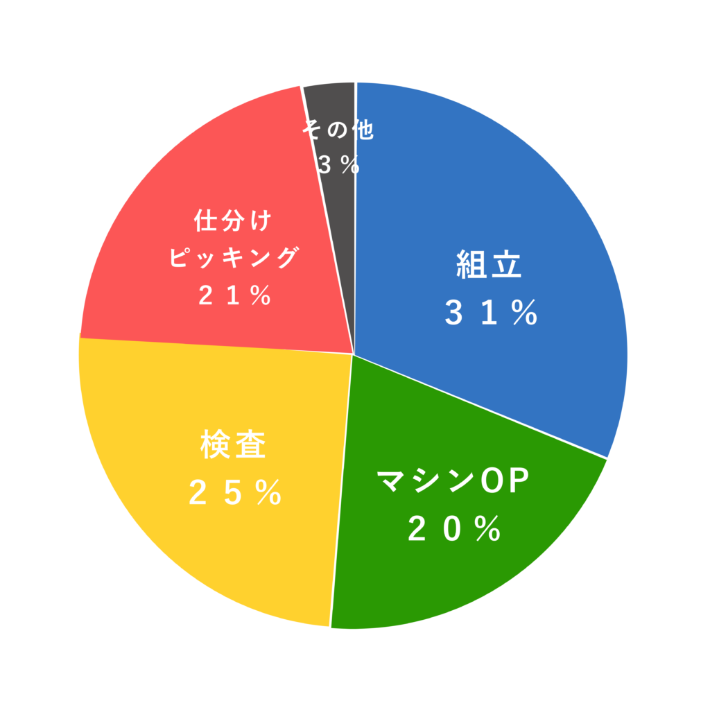 Iwayama職種別割合グラフ（２）