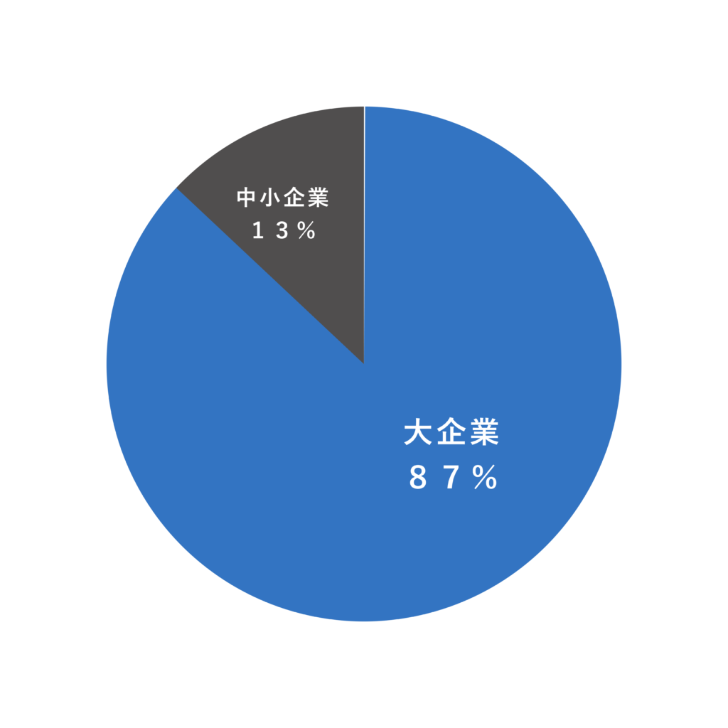 Iwayama企業規模グラフ